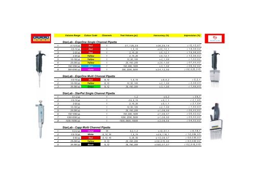 StarPet Single Channel Pipette StarLa - Pipette Clinic