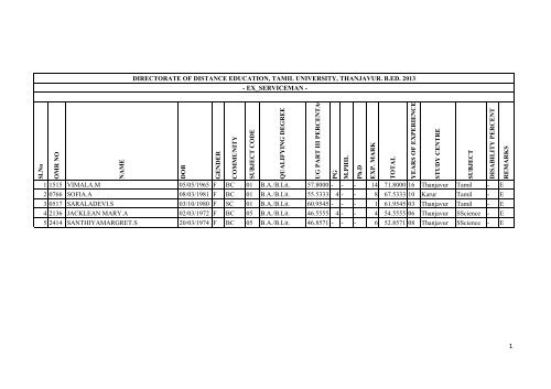 B.Ed-Selection List-2013 - Tamil University