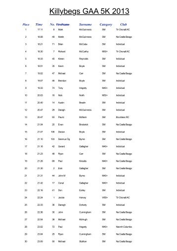 Killybegs Races Results Overall - Tir Chonaill AC