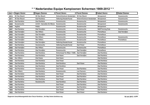 Kampioenen 1909-2010 Equipe - KNAS