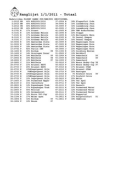 Ranglijst 1/1/2011 - Totaal - Knas