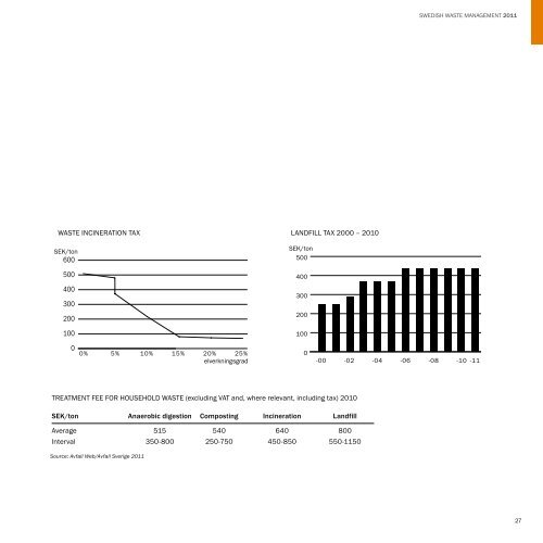 SwediSh waSte management |2011 - Avfall Sverige