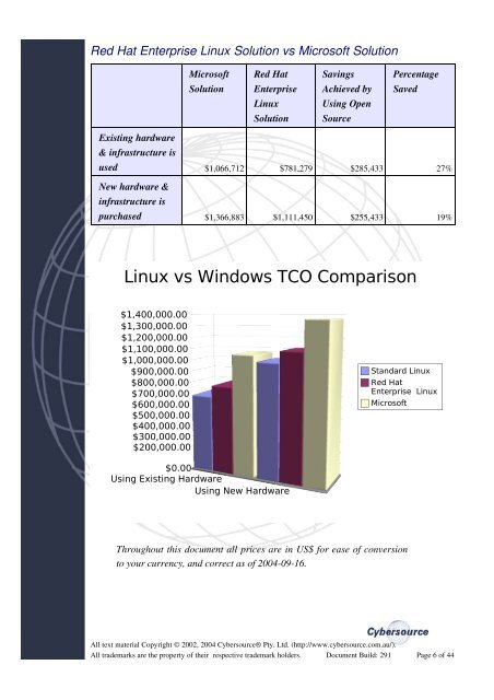 Linux vs. Microsoft TCO Comparison