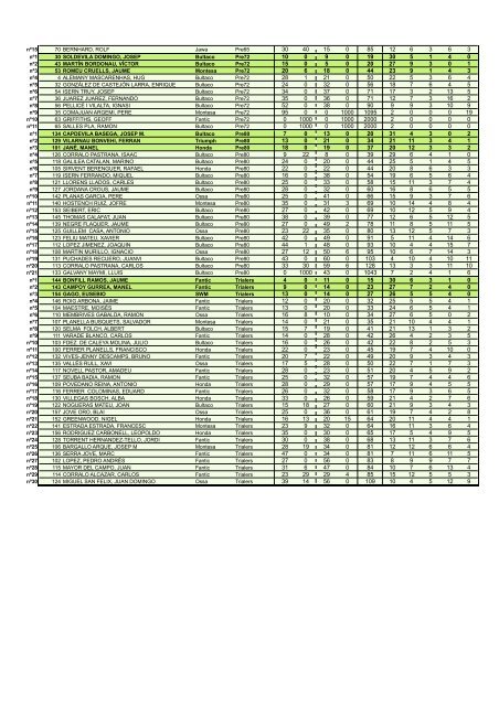 CLASSIFICACIO PROVISIONAL PER CATEGORIES DIA 2 - TodoTrial