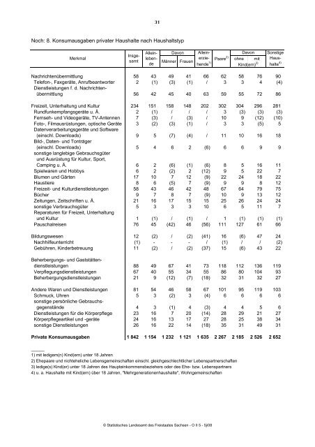 Aufwendungen privater Haushalte für den privaten Konsum