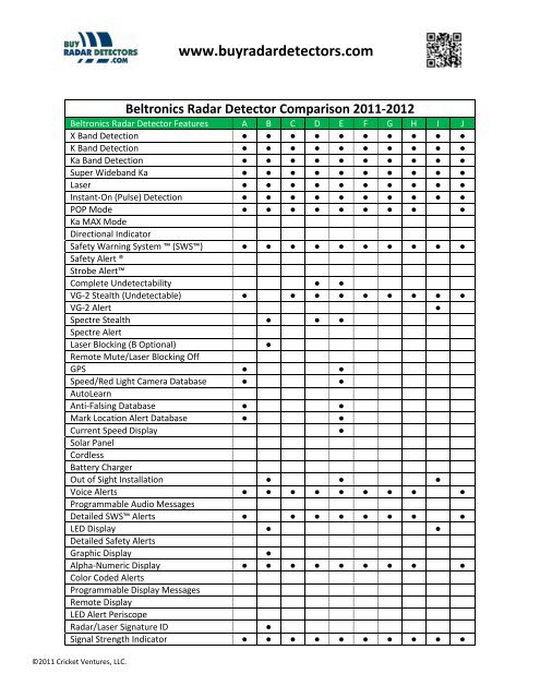 2011-2012 Beltronics Radar Detector Comparison Chart