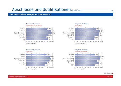 Studie Staufenbiel JobTrends 2012