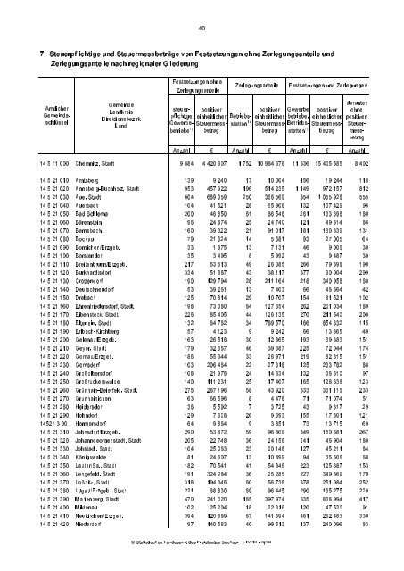 Finanzen und Steuern - Statistik - Freistaat Sachsen