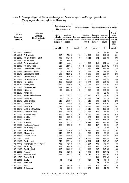 Finanzen und Steuern - Statistik - Freistaat Sachsen