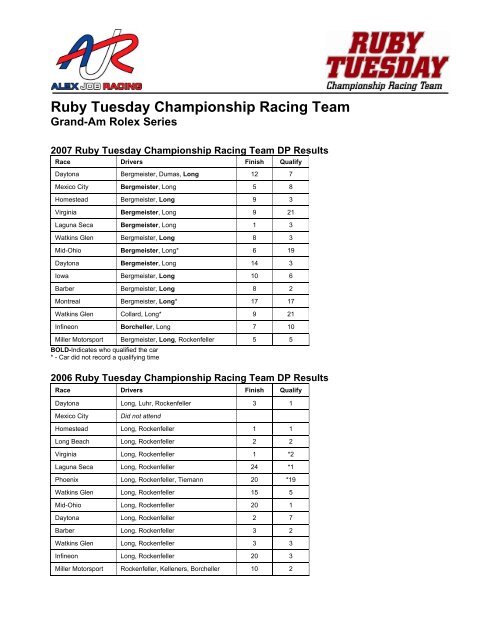 Ruby Tuesday Championship Racing Team - Alex Job Racing