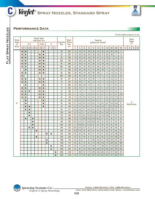 Section C â Flat Spray Nozzles - Spraying Systems Co.