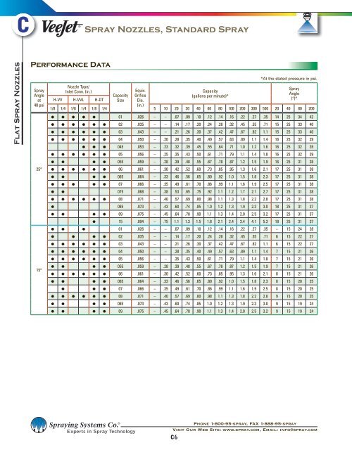 Section C â Flat Spray Nozzles - Spraying Systems Co.