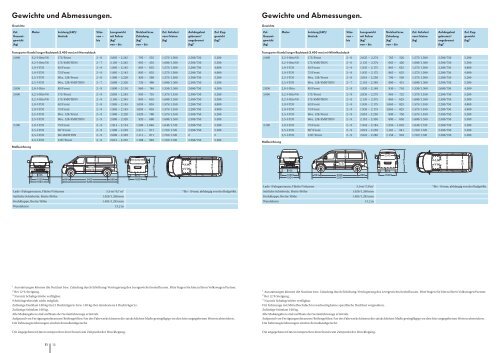 Gewichte und Abmessungen. - Smart Service Center