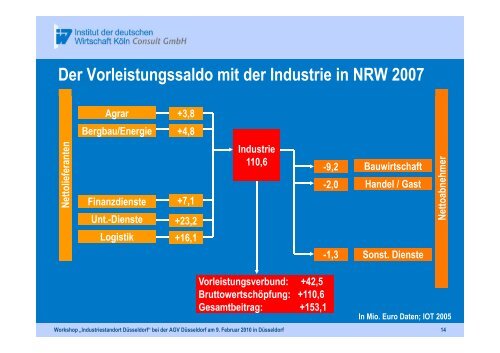 Die Industrie in NRW und DÃ¼sseldorf - Zukunft durch Industrie