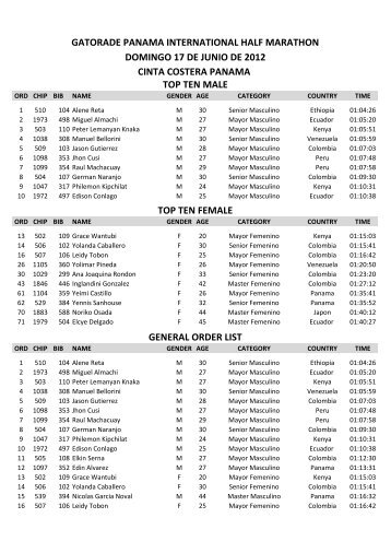 RESULTADOS OFICIALES GATORADE ... - Panama Runners