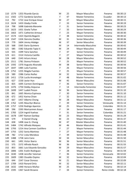 RESULTADOS OFICIALES GATORADE ... - Panama Runners