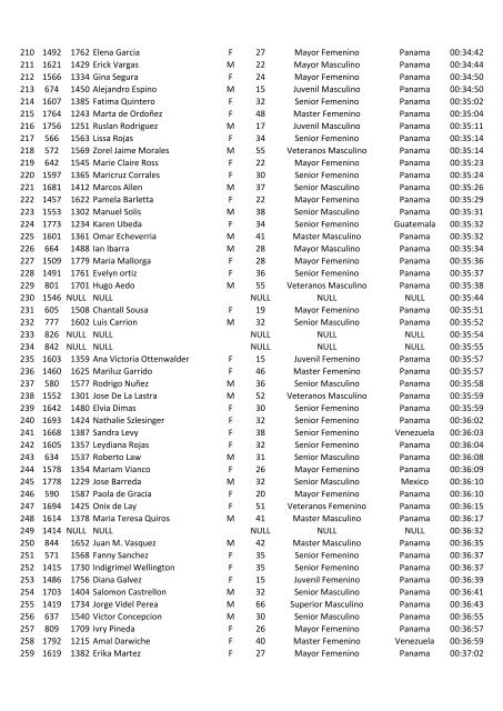 RESULTADOS OFICIALES GATORADE ... - Panama Runners