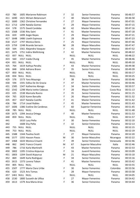 RESULTADOS OFICIALES GATORADE ... - Panama Runners