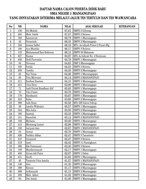 daftar nama calon peserta didik baru sma negeri 1 maniangpajo ...