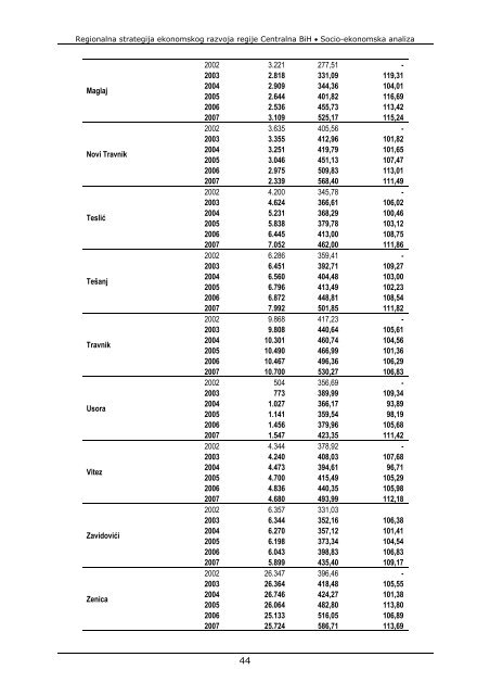 REGIONALNA STRATEGIJA EKONOMSKOG RAZVOJA ... - REZ