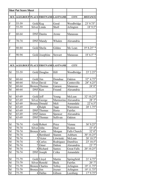 Shot Put Score Sheet F 55-59 Gold Keg Good Woodbridge 23' 9.75