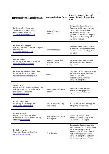 Institutional Affiliation Country/Regional Focus - University of Sussex