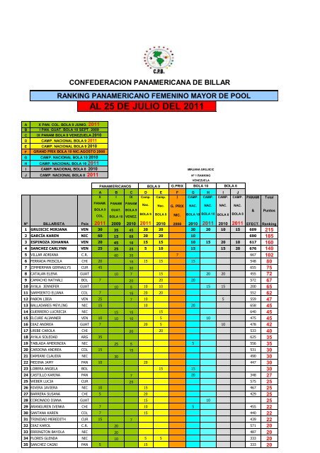 AL 25 DE JULIO DEL 2011 - ConfederaciÃ³n Panamericana de Billar