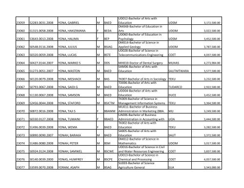 S/N O-LEVEL INDEX No. NAMES SEX COURSE CODE ... - TCU