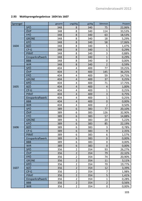 Die Gemeinderatswahl in Zahlen