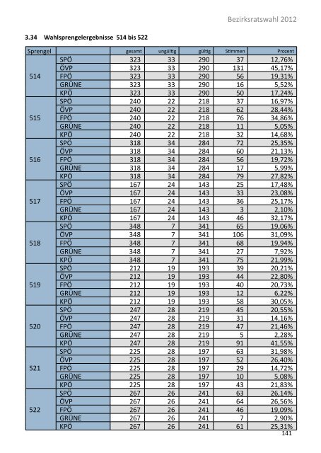 Die Gemeinderatswahl in Zahlen