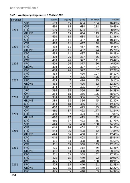 Die Gemeinderatswahl in Zahlen