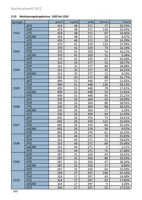 Die Gemeinderatswahl in Zahlen