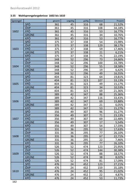 Die Gemeinderatswahl in Zahlen