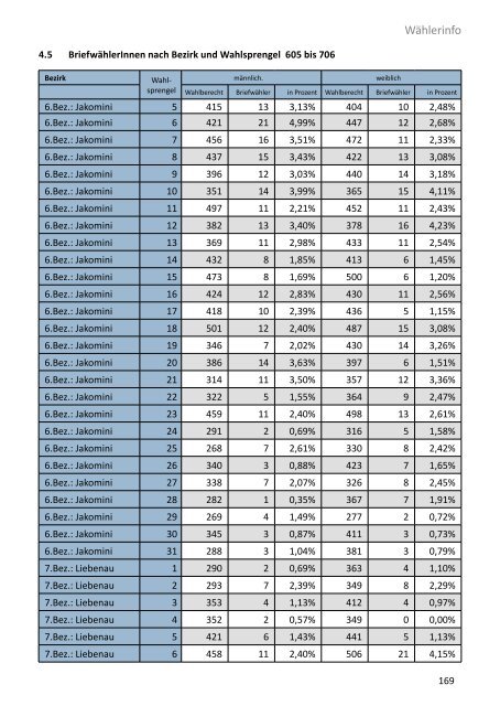 Die Gemeinderatswahl in Zahlen