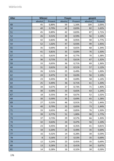 Die Gemeinderatswahl in Zahlen