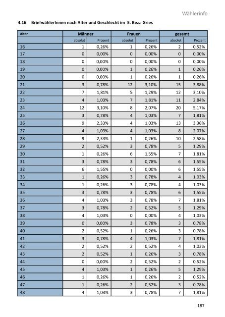 Die Gemeinderatswahl in Zahlen