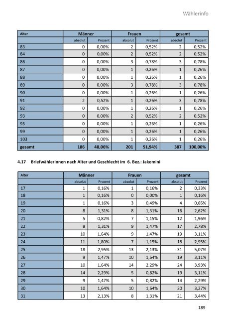 Die Gemeinderatswahl in Zahlen