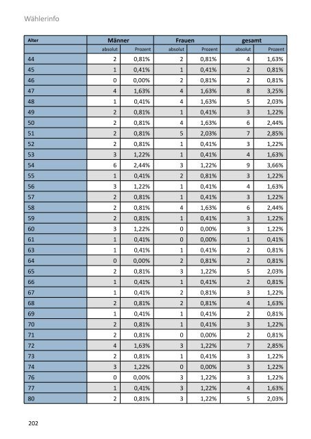 Die Gemeinderatswahl in Zahlen