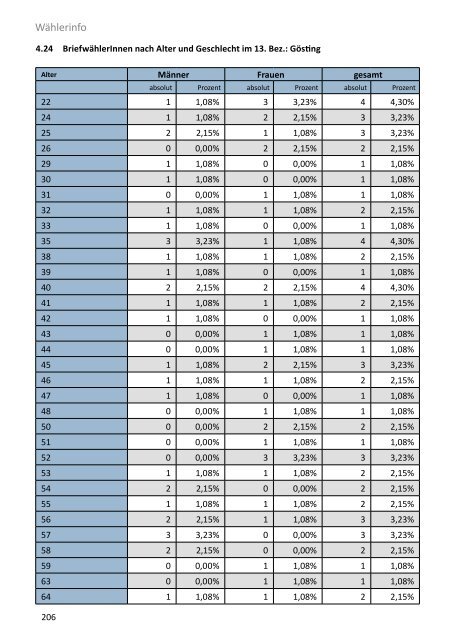 Die Gemeinderatswahl in Zahlen