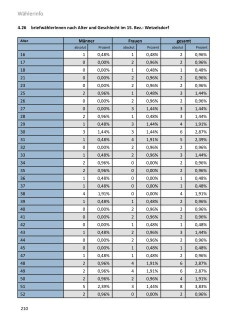 Die Gemeinderatswahl in Zahlen