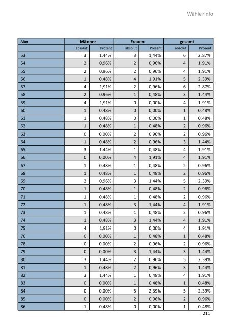 Die Gemeinderatswahl in Zahlen