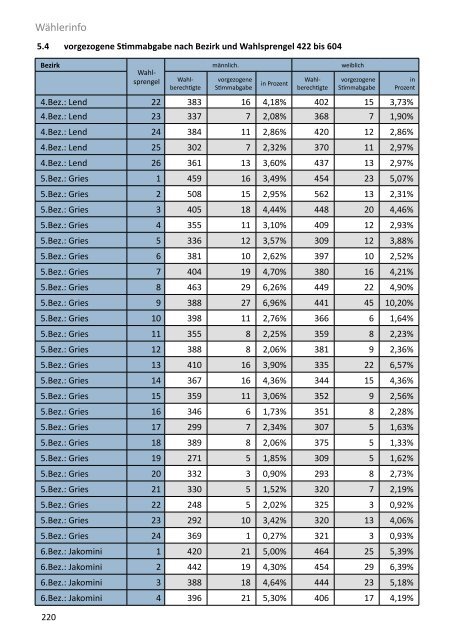 Die Gemeinderatswahl in Zahlen