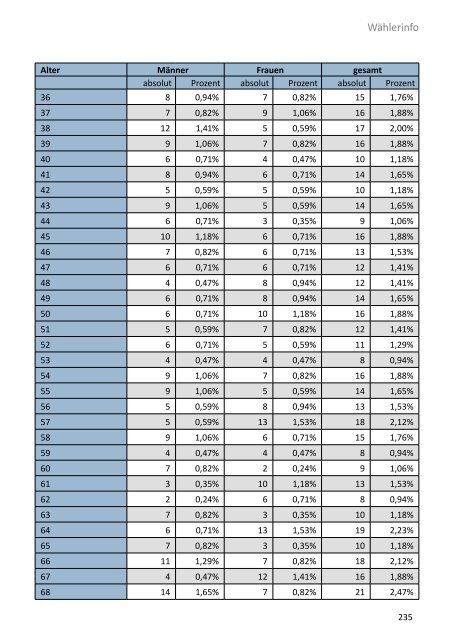 Die Gemeinderatswahl in Zahlen