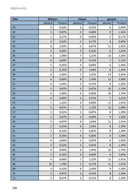 Die Gemeinderatswahl in Zahlen