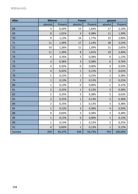 Die Gemeinderatswahl in Zahlen