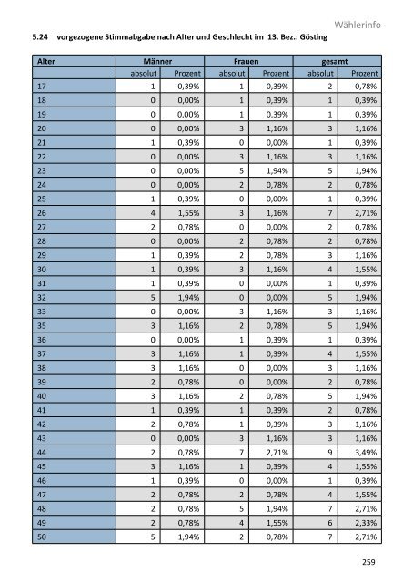 Die Gemeinderatswahl in Zahlen