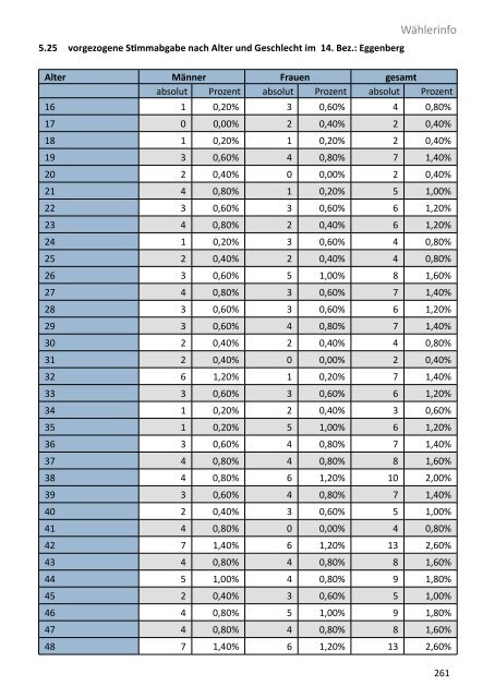 Die Gemeinderatswahl in Zahlen