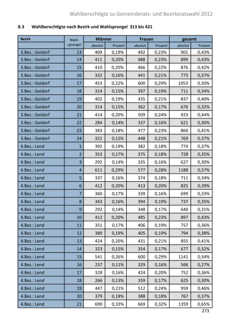 Die Gemeinderatswahl in Zahlen