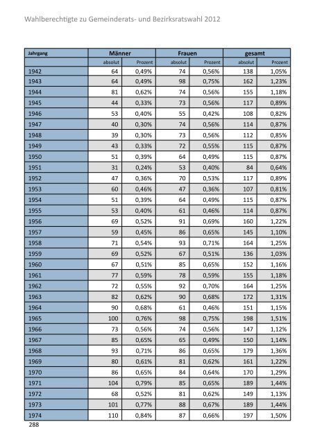 Die Gemeinderatswahl in Zahlen