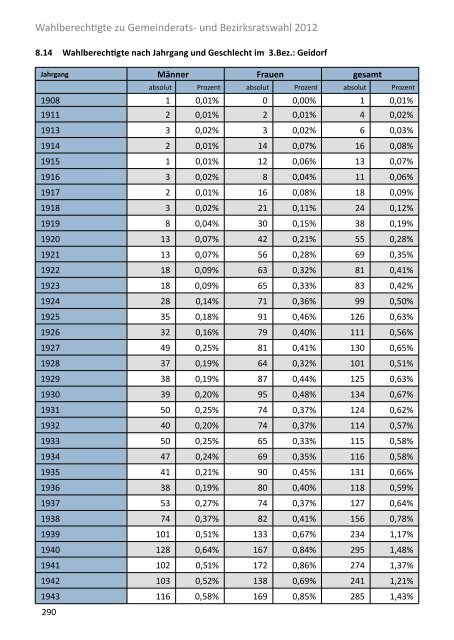 Die Gemeinderatswahl in Zahlen